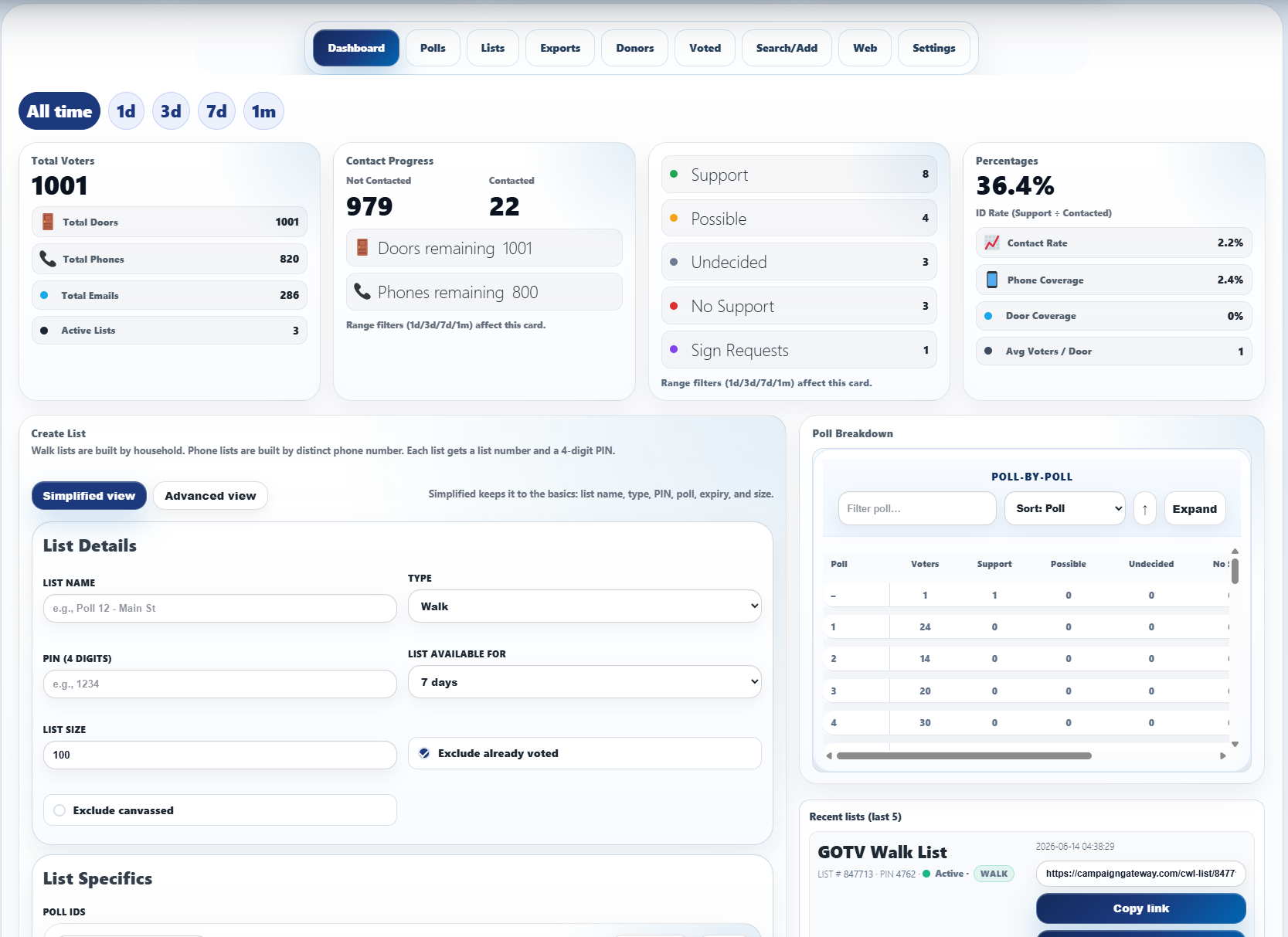 CampaignGateway campaign database software screenshot showing Manage voter records, supporter IDs, walk lists, phone lists, requests, and campaign notes in one practical campaign database (image 1)
